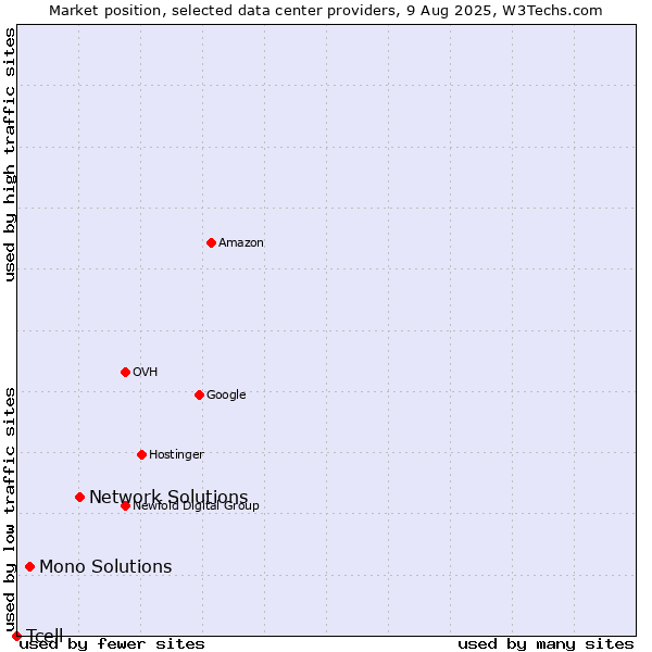 Market position of Network Solutions vs. Mono Solutions vs. Tcell