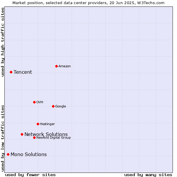 Market position of Network Solutions vs. Tencent vs. Mono Solutions