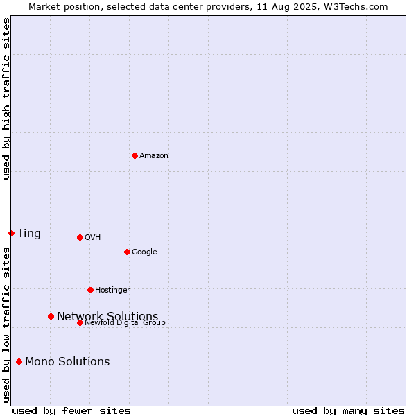 Market position of Network Solutions vs. Mono Solutions vs. Ting
