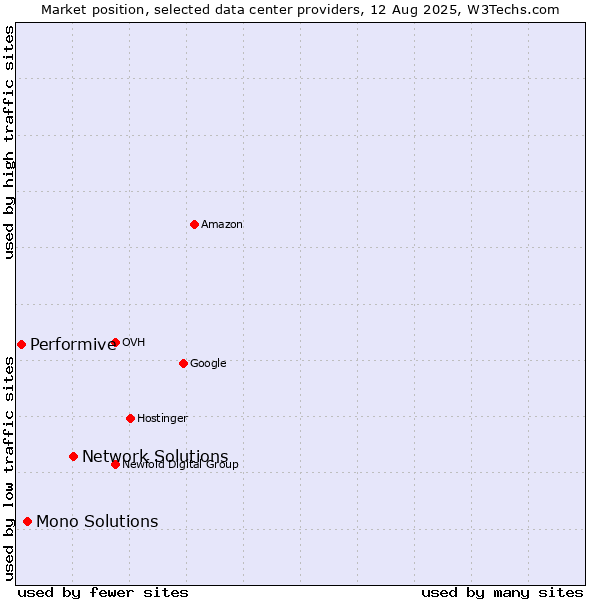 Market position of Network Solutions vs. Mono Solutions vs. Performive