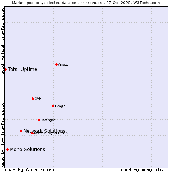 Market position of Network Solutions vs. Mono Solutions vs. Total Uptime