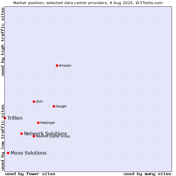 Market position of Network Solutions vs. Mono Solutions vs. Trillion
