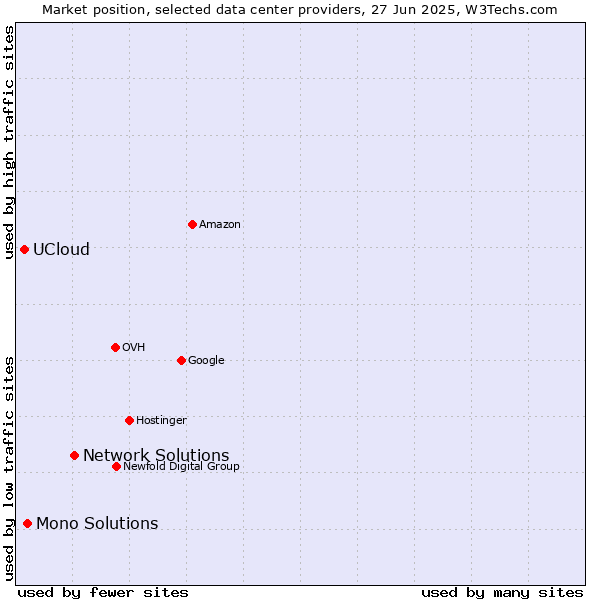 Market position of Network Solutions vs. Mono Solutions vs. UCloud