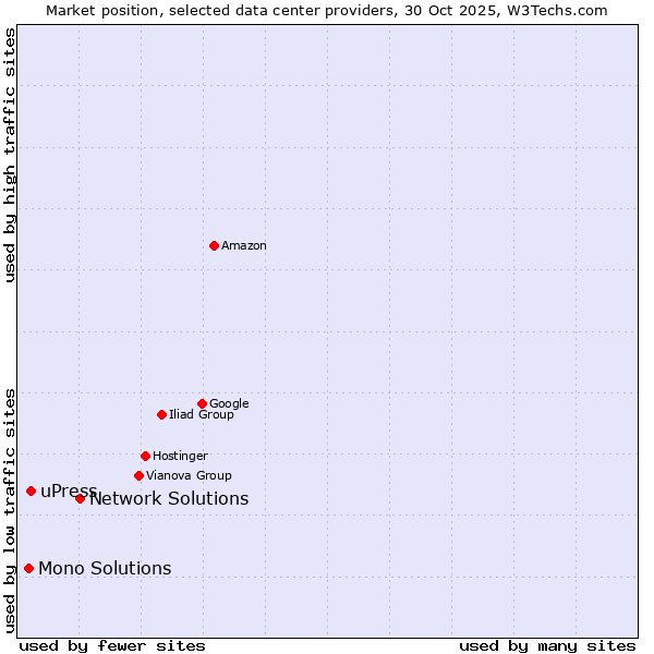 Market position of Network Solutions vs. uPress vs. Mono Solutions
