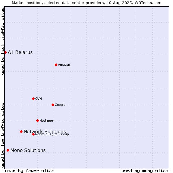 Market position of Network Solutions vs. Mono Solutions vs. A1 Belarus