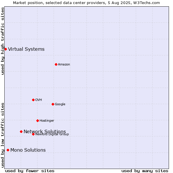 Market position of Network Solutions vs. Mono Solutions vs. Virtual Systems