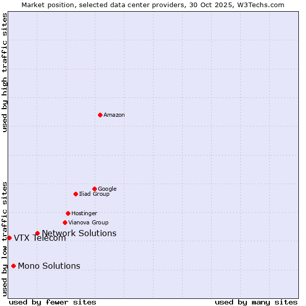 Market position of Network Solutions vs. Mono Solutions vs. VTX Telecom
