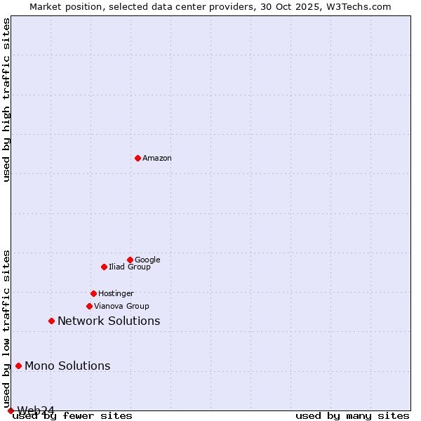 Market position of Network Solutions vs. Mono Solutions vs. Web24