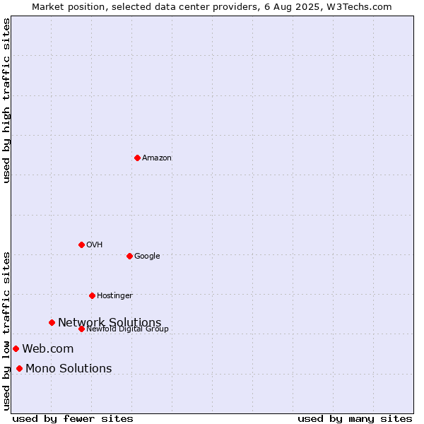 Market position of Network Solutions vs. Mono Solutions vs. Web.com