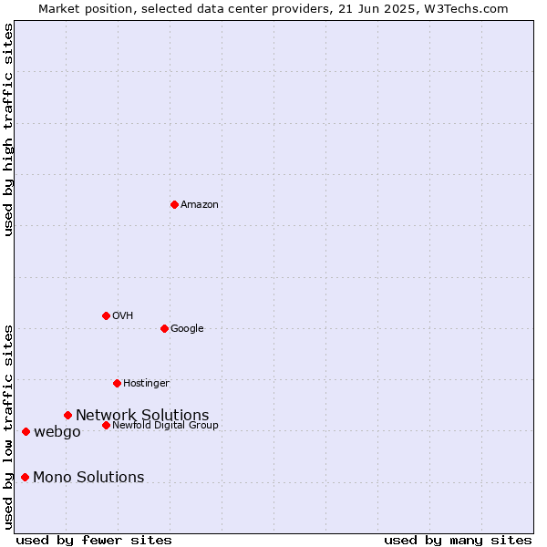Market position of Network Solutions vs. webgo vs. Mono Solutions
