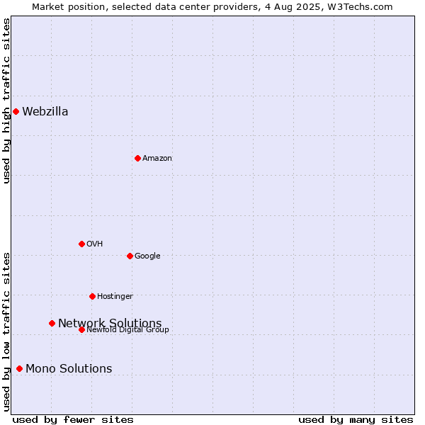 Market position of Network Solutions vs. Mono Solutions vs. Webzilla
