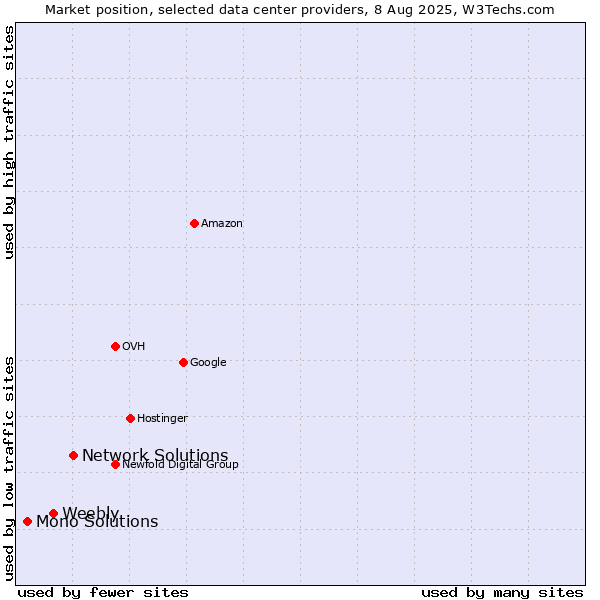 Market position of Network Solutions vs. Weebly vs. Mono Solutions