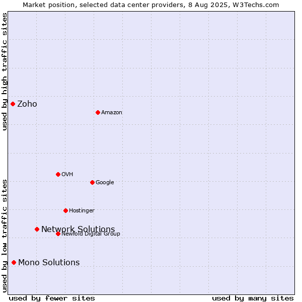 Market position of Network Solutions vs. Mono Solutions vs. Zoho