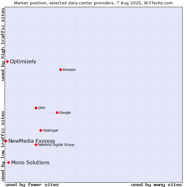 Market position of Mono Solutions vs. Optimizely vs. NewMedia Express