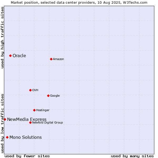 Market position of Oracle vs. Mono Solutions vs. NewMedia Express