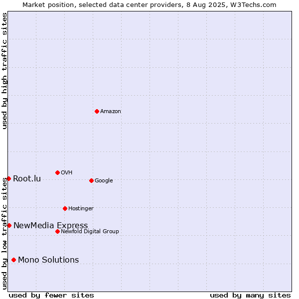 Market position of Mono Solutions vs. NewMedia Express vs. Root.lu