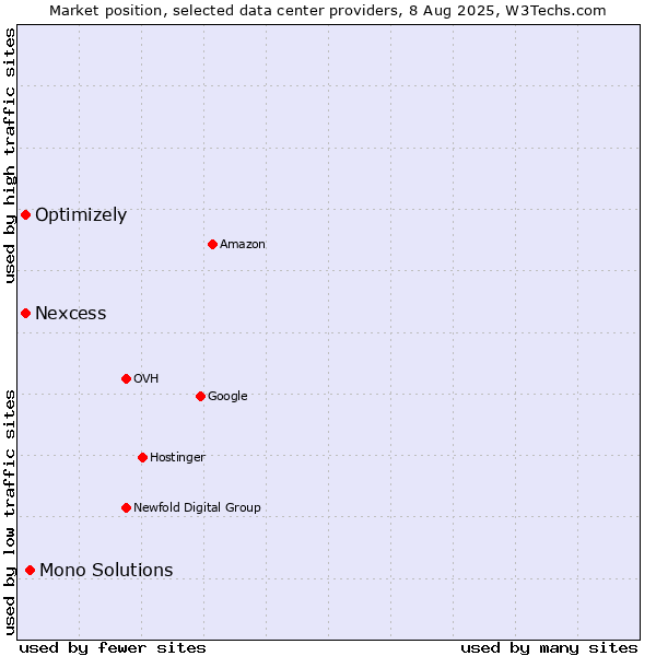 Market position of Mono Solutions vs. Nexcess vs. Optimizely