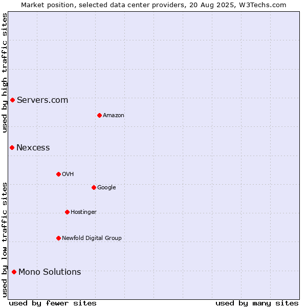 Market position of Mono Solutions vs. Servers.com vs. Nexcess