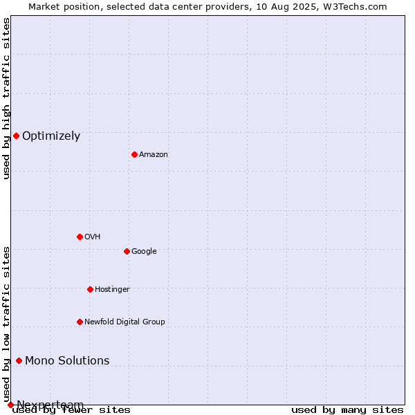 Market position of Mono Solutions vs. Optimizely vs. Nexperteam