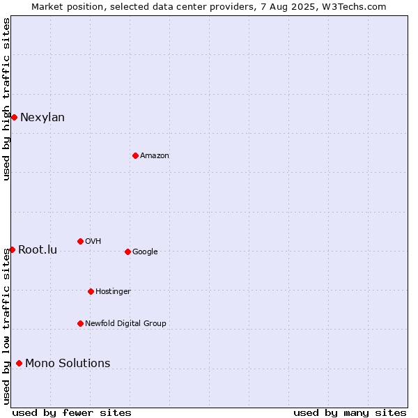 Market position of Mono Solutions vs. Nexylan vs. Root.lu