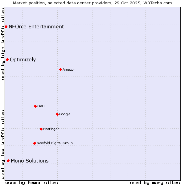 Market position of Mono Solutions vs. Optimizely vs. NFOrce Entertainment
