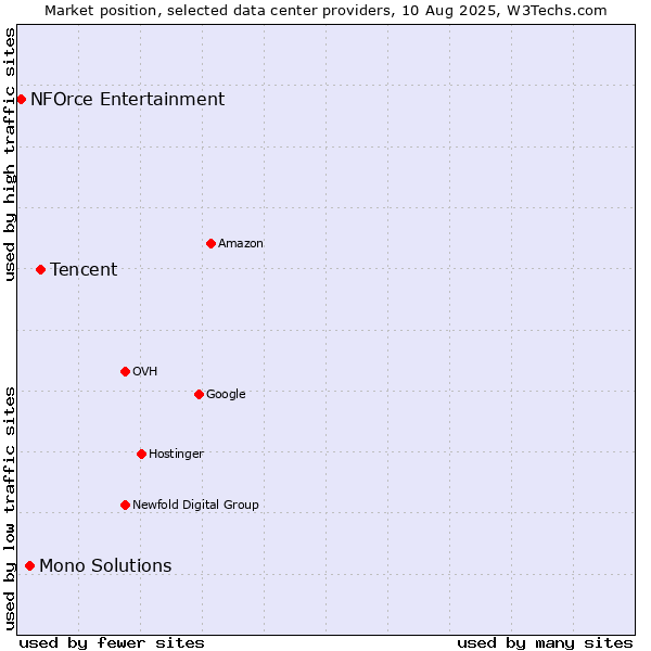 Market position of Tencent vs. Mono Solutions vs. NFOrce Entertainment