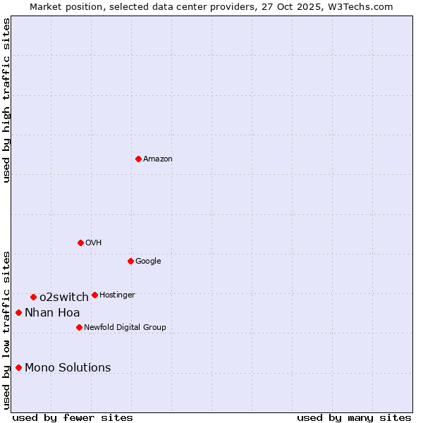 Market position of o2switch vs. Mono Solutions vs. Nhan Hoa