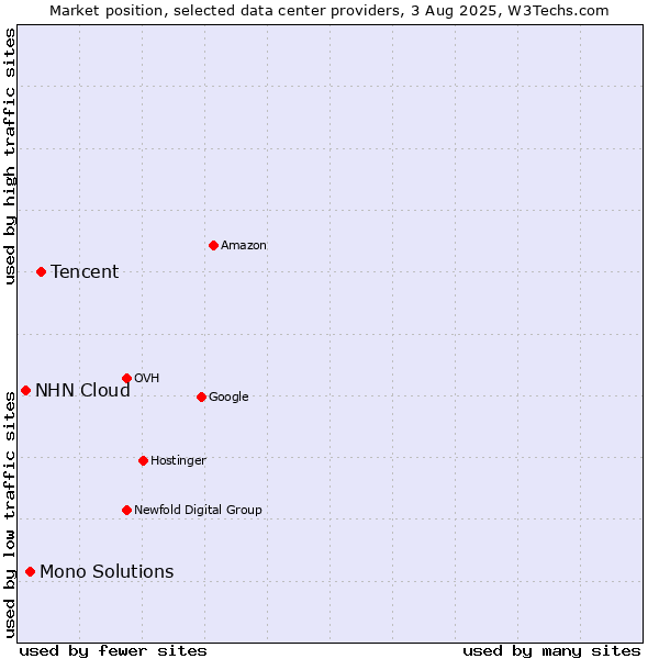 Market position of Tencent vs. Mono Solutions vs. NHN Cloud