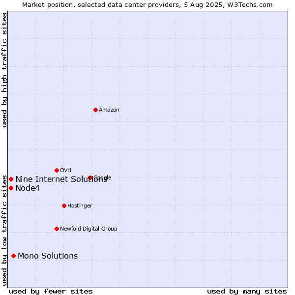 Market position of Mono Solutions vs. Node4 vs. Nine Internet Solutions