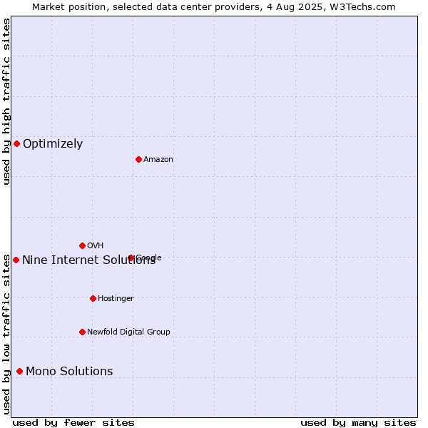 Market position of Mono Solutions vs. Optimizely vs. Nine Internet Solutions