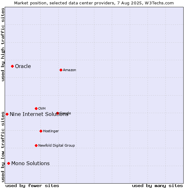 Market position of Oracle vs. Mono Solutions vs. Nine Internet Solutions