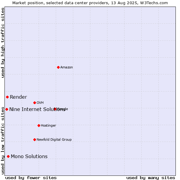 Market position of Mono Solutions vs. Render vs. Nine Internet Solutions