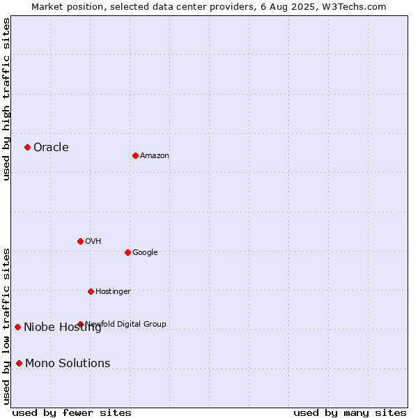 Market position of Oracle vs. Mono Solutions vs. Niobe Hosting