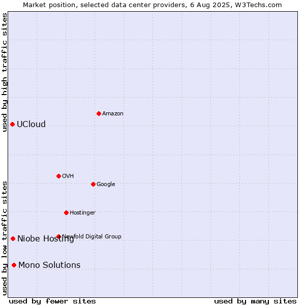Market position of Mono Solutions vs. Niobe Hosting vs. UCloud
