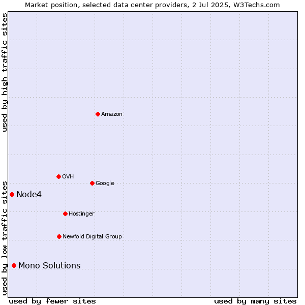 Market position of Mono Solutions vs. Node4