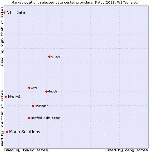 Market position of Mono Solutions vs. Node4 vs. NTT Data