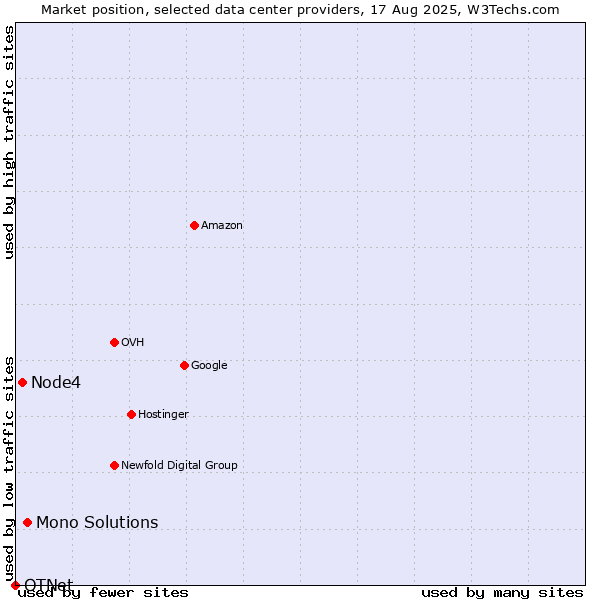 Market position of Mono Solutions vs. Node4 vs. OTNet