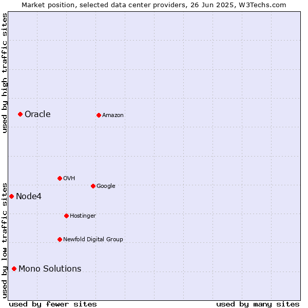Market position of Oracle vs. Mono Solutions vs. Node4