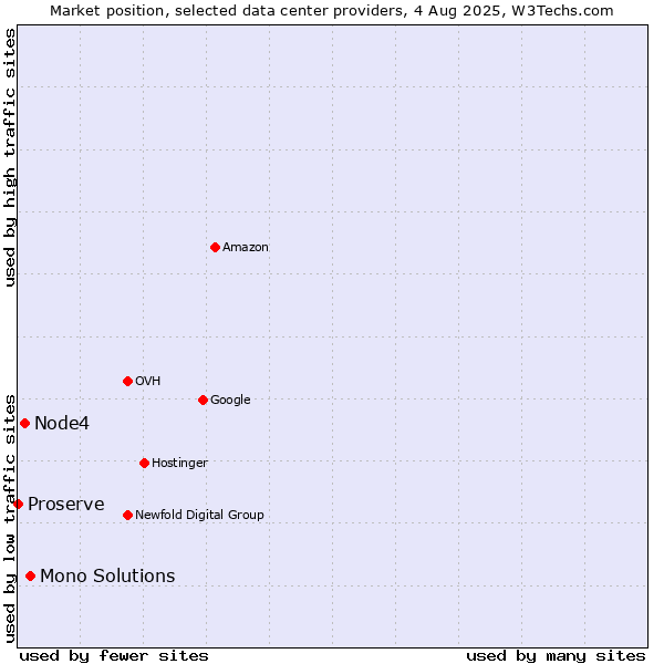 Market position of Mono Solutions vs. Node4 vs. Proserve