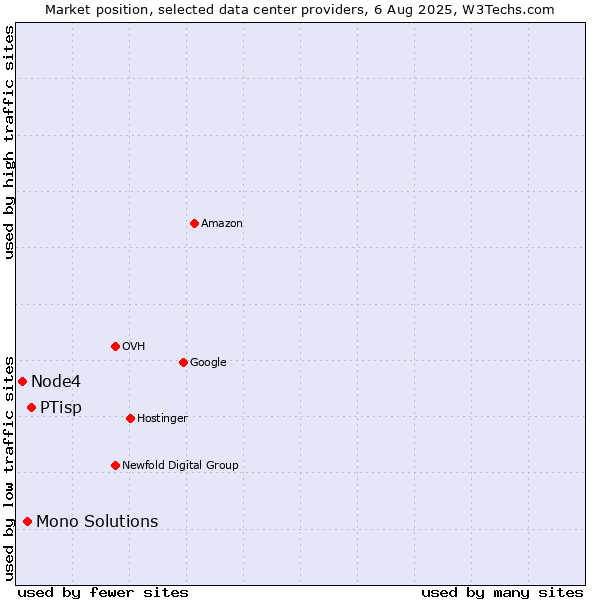 Market position of PTisp vs. Mono Solutions vs. Node4