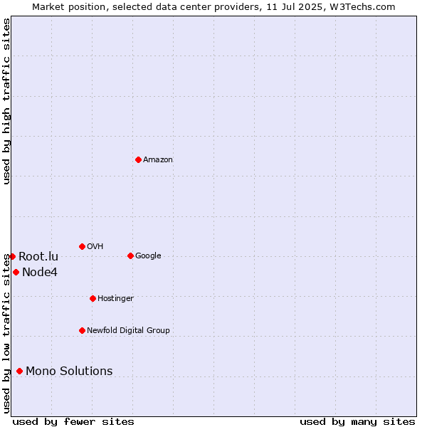 Market position of Mono Solutions vs. Node4 vs. Root.lu
