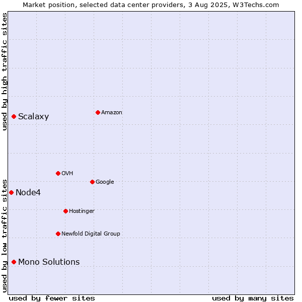 Market position of Mono Solutions vs. Scalaxy vs. Node4