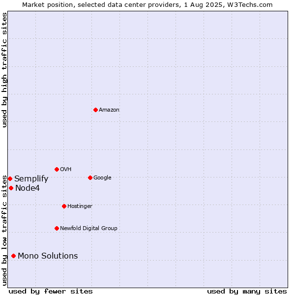 Market position of Mono Solutions vs. Node4 vs. Semplify
