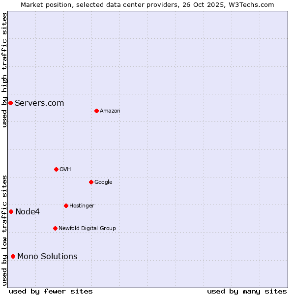 Market position of Mono Solutions vs. Node4 vs. Servers.com