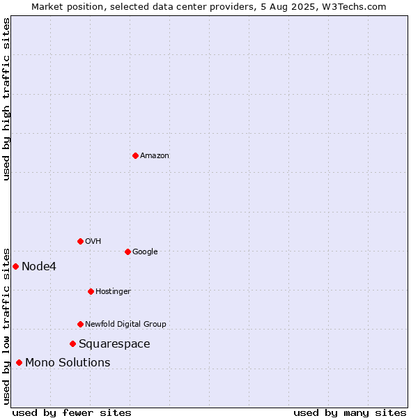 Market position of Squarespace vs. Mono Solutions vs. Node4