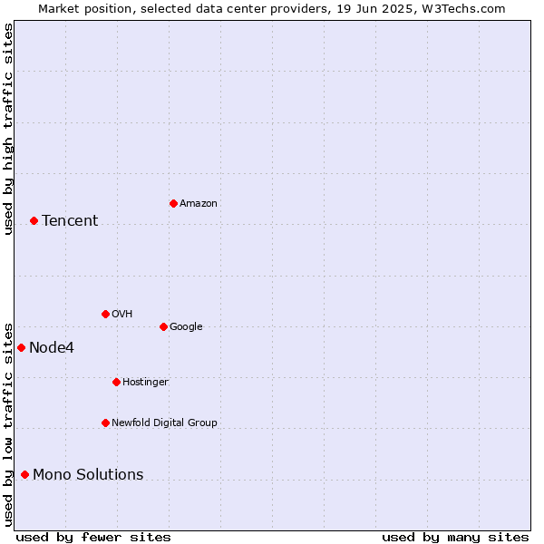 Market position of Tencent vs. Mono Solutions vs. Node4