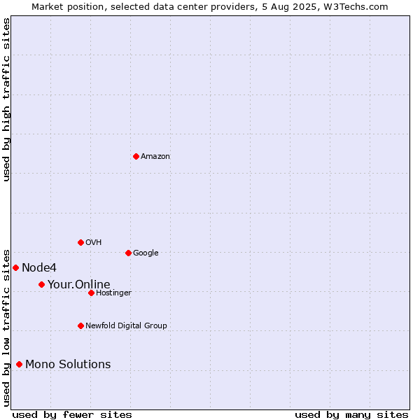 Market position of Your.Online vs. Mono Solutions vs. Node4