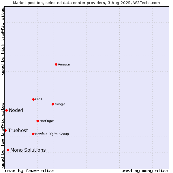Market position of Mono Solutions vs. Node4 vs. Truehost