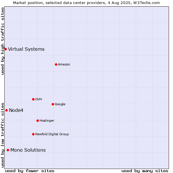 Market position of Mono Solutions vs. Node4 vs. Virtual Systems