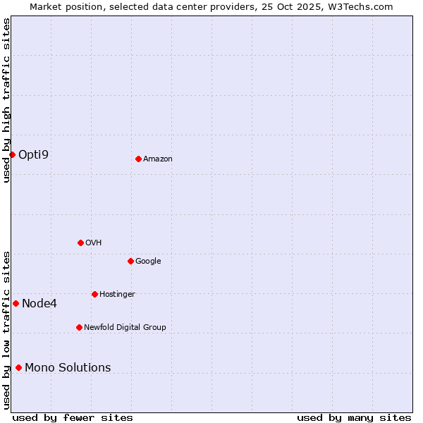 Market position of Mono Solutions vs. Node4 vs. Opti9